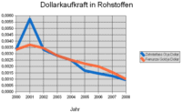 Dollarkaufkraft schwindet